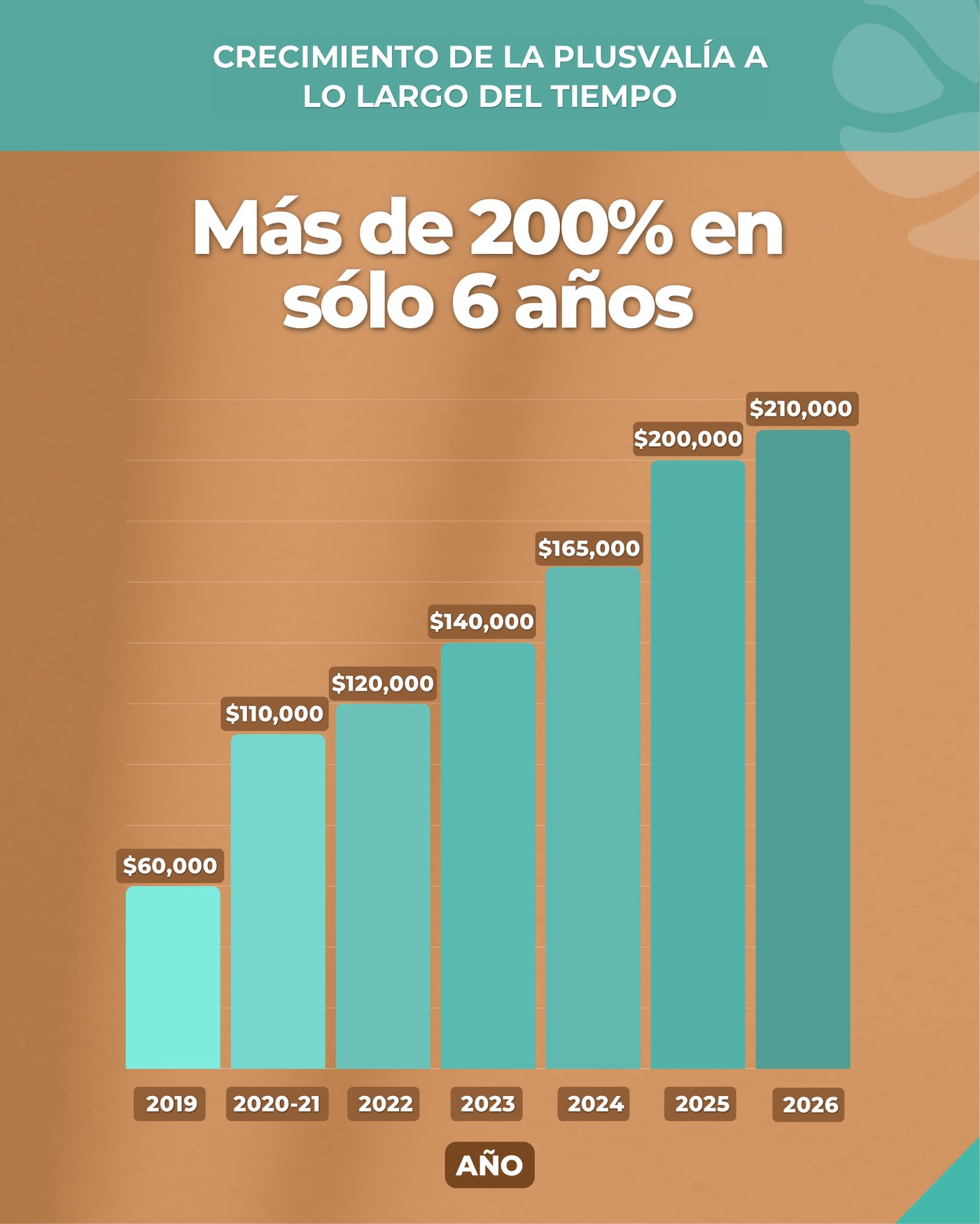 Crecimiento de la plusvalía — Arbolada, de $60,000 en 2019 a $210,000 en 2026